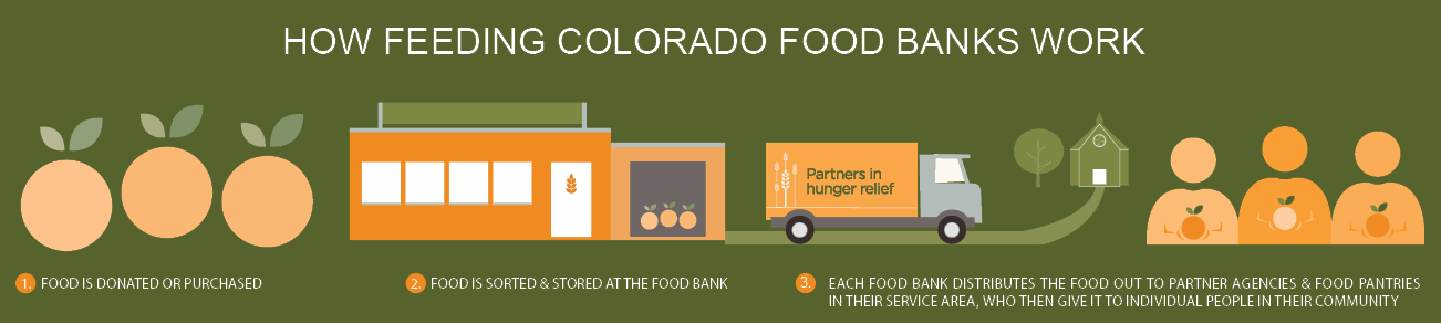 a graphic showing how the food bank works